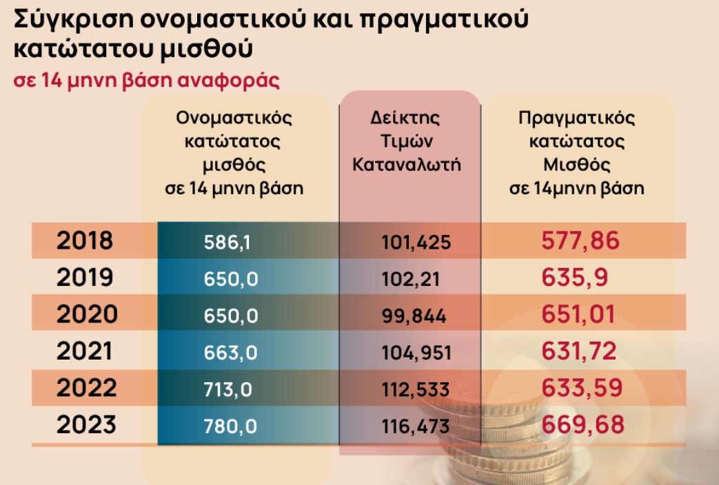 Ο πληθωρισμός ροκάνισε 121 ευρώ του κατώτατου μισθού
